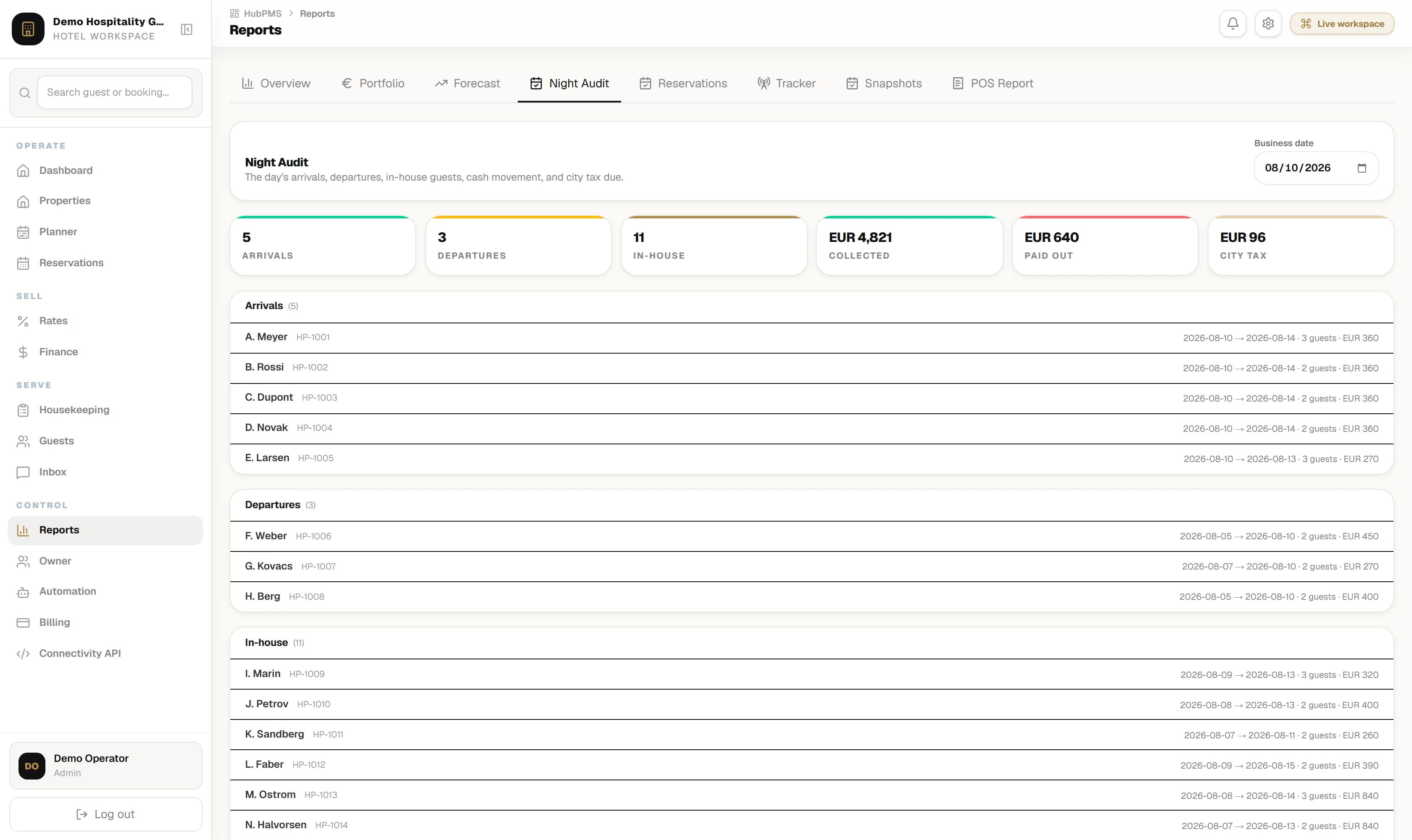 HubPMS night audit for one business date, showing counters for arrivals, departures, in-house stays, cash collected, cash paid out and city tax, above the arrivals, departures and in-house lists.